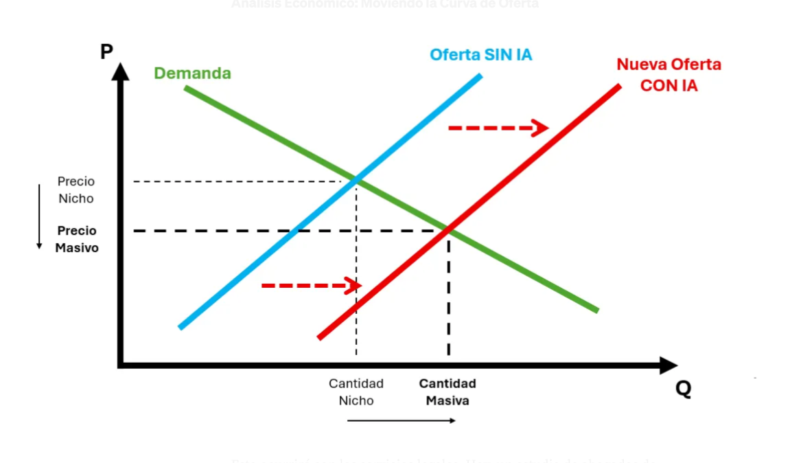 La IA masificará los servicios profesionales de nicho