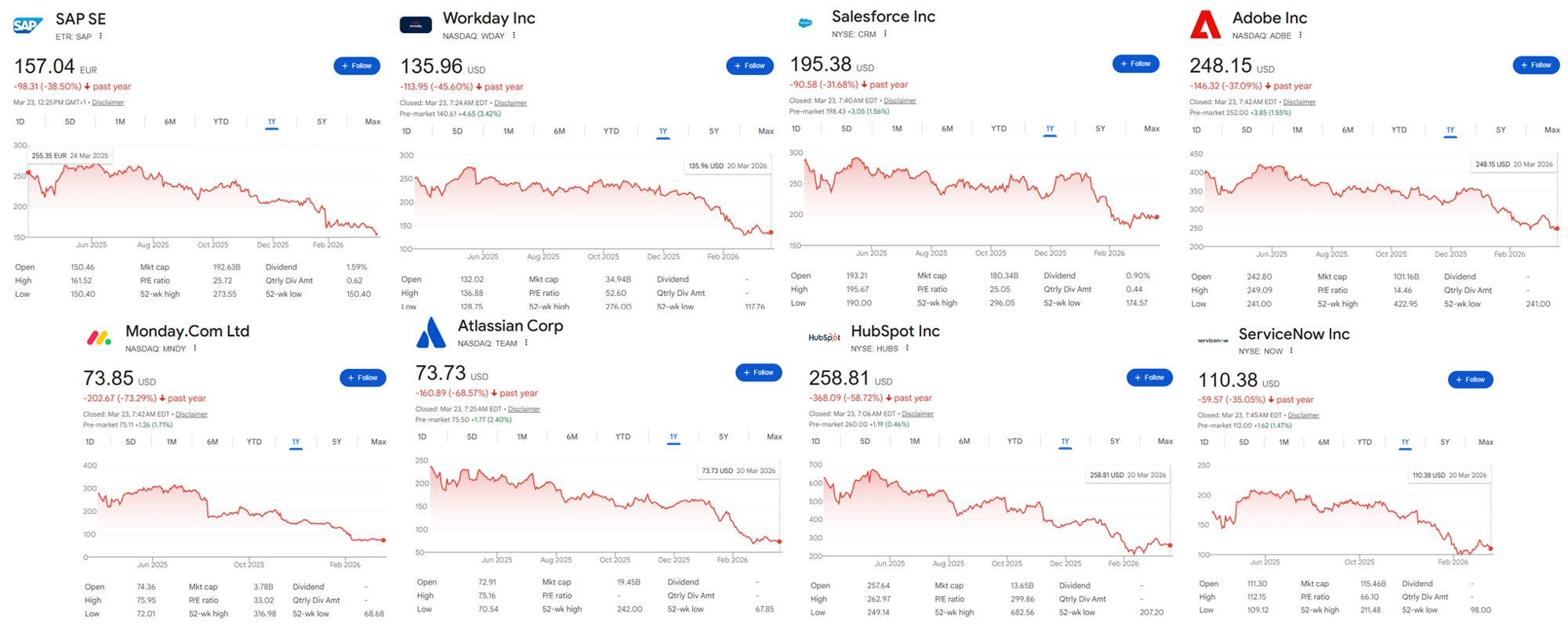 SaaS acciones stocks con fuertes caídas 1 año movil